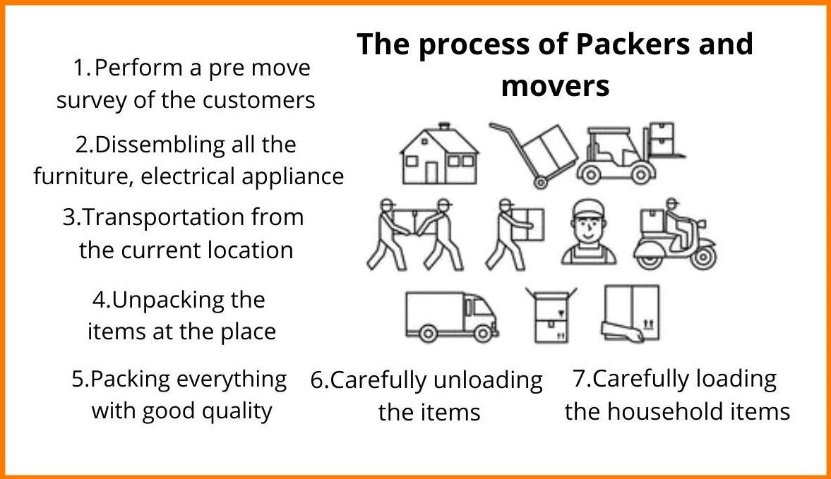 our process